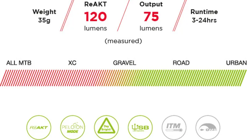 Exposure TraceR Rear Light with DayBright ReAKT and Peloton Mode-2